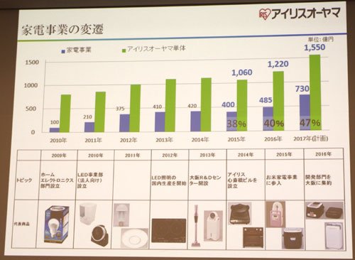 家電事業