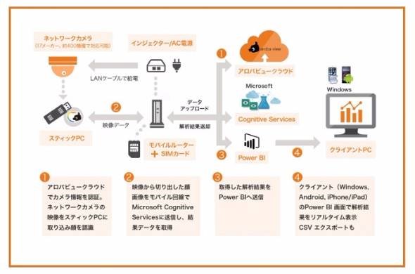 はじめてのAI「Face API」「Emotion API」