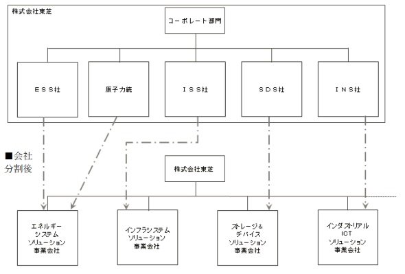 会社分割のイメージ