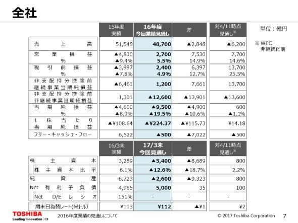 東芝の通期決算見通し