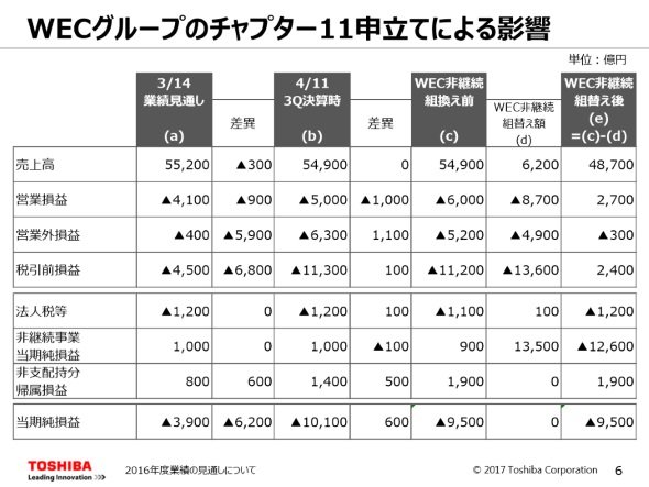 WECグループにおける「チャプター11」申請に関する影響
