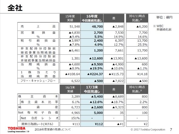 2016年度決算「見通し」