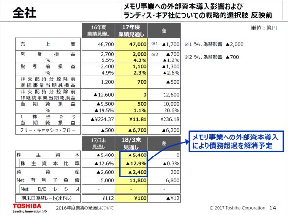 東芝メモリの売却で債務超過解消を目指すが……