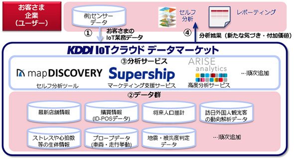 分析サービス