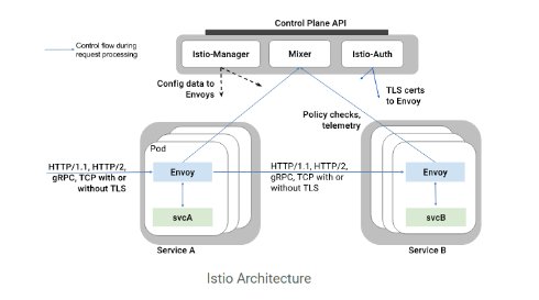  istio 2