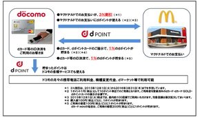 dポイント
