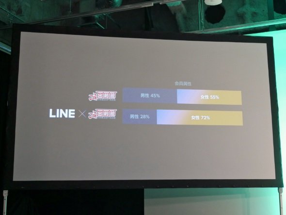 出前館と出前館 on LINEの性別比率