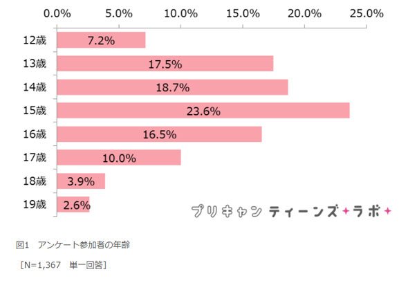 調査