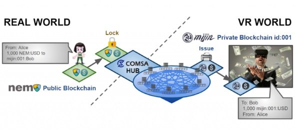 VR世界への仮想通貨にCOMSAを取り入れた際の模式図