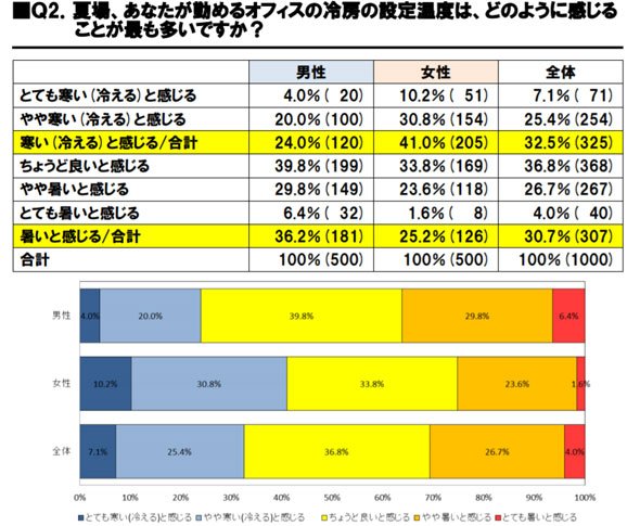 温度