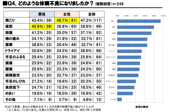 体調不良