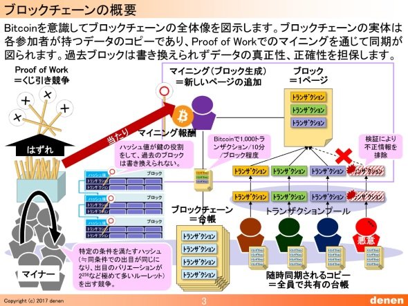 ビットコインで説明