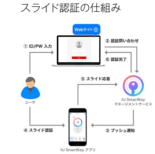 IIJ