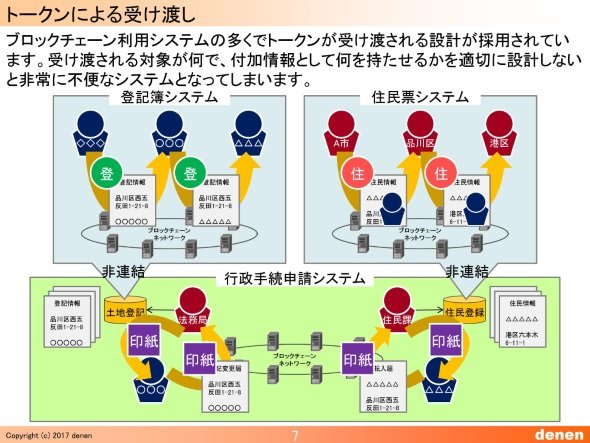 トークンの定義
