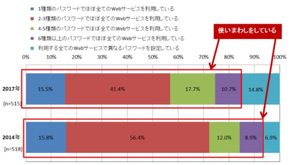 パスワード