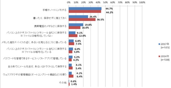 パスワード