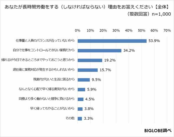 残業