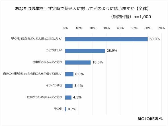 残業