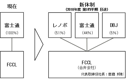 富士通
