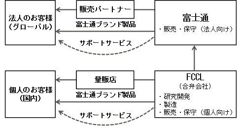 富士通