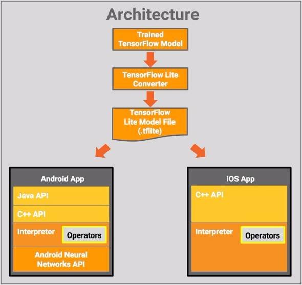 TensorFlow Lite