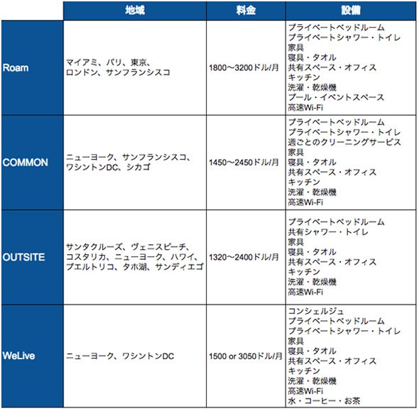 コーリビング