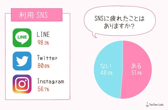 SNS