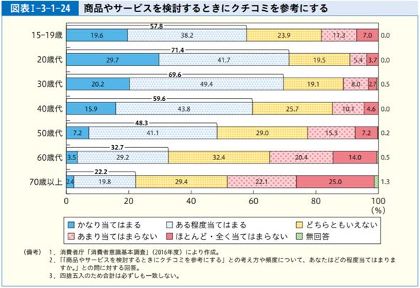 口コミ調査