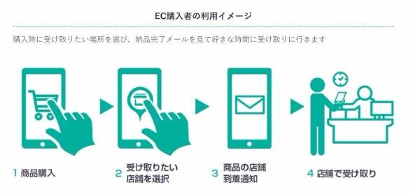 ヤマト運輸「EC自宅外受け取り」