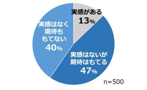 ストレス