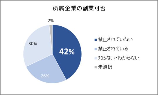 副業