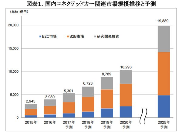 市場予測