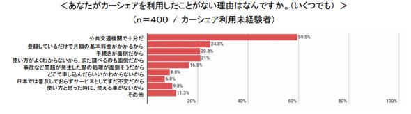 利用しない理由
