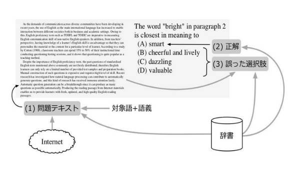 「自動問題作成」実証研究