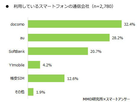 スマホ