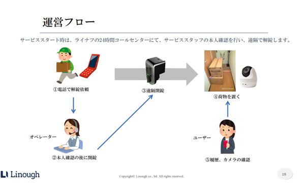 運用