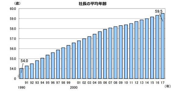 全国社長年齢分析