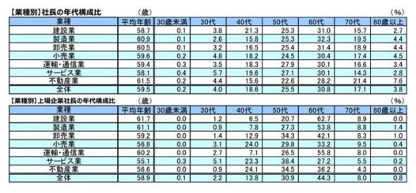 全国社長年齢分析