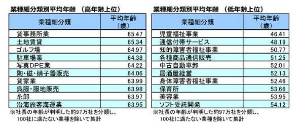 全国社長年齢分析