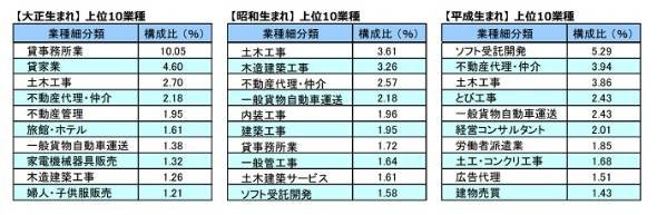 全国社長年齢分析