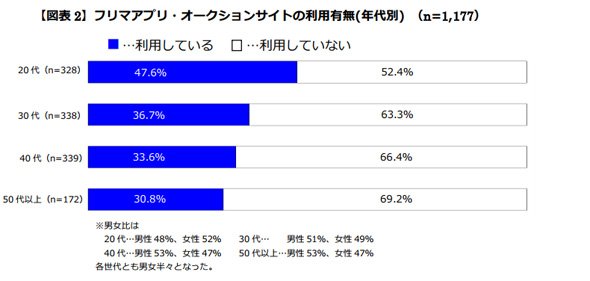年代別