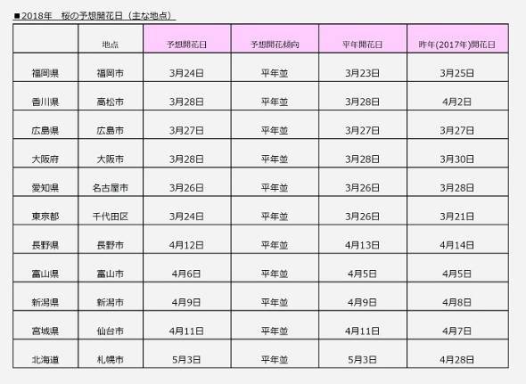 桜の開花予想2018