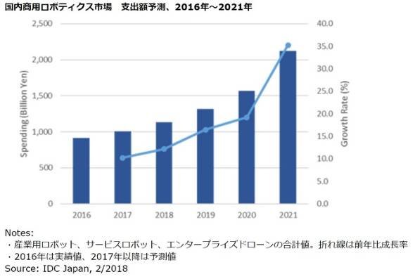 ロボティクス市場予測