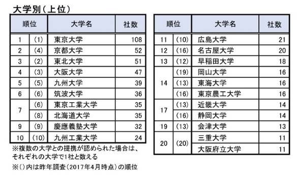 帝国データバンク調査