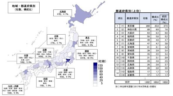 帝国データバンク調査
