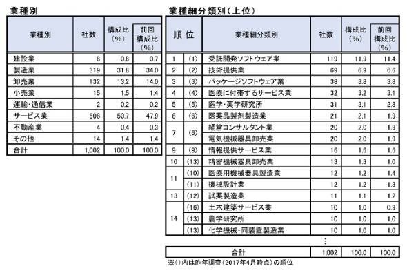 帝国データバンク調査