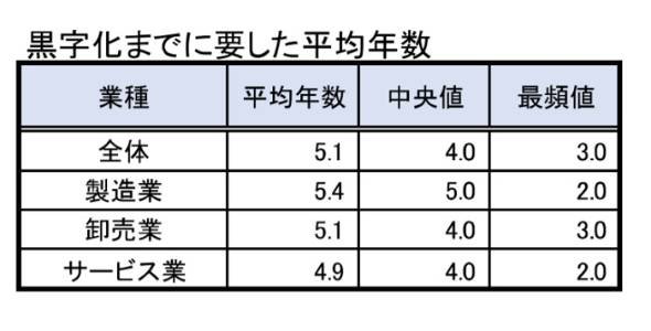 帝国データバンク調査