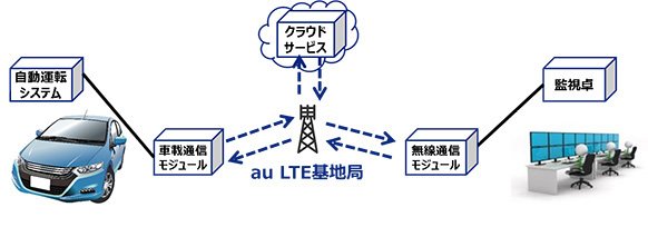 KDDI
