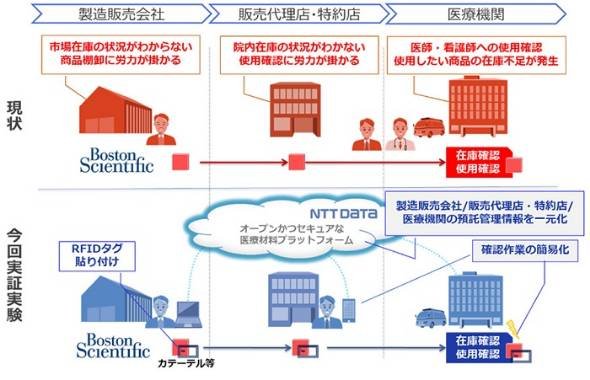 NTTデータ