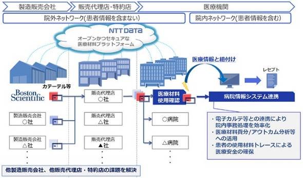 NTTデータ